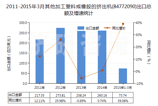 2011-2015年3月其他加工塑料或橡膠的擠出機(84772090)出口總額及增速統(tǒng)計